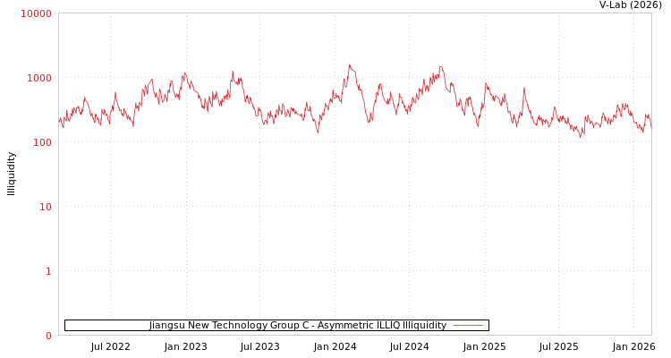 graph of Jiangsu New Technology Group C ILLIQ-AMEM
