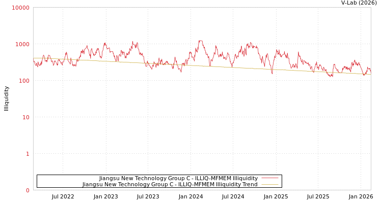graph of Jiangsu New Technology Group C ILLIQ-MFMEM
