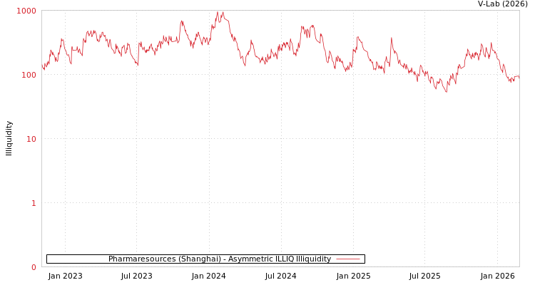 graph of Pharmaresources (Shanghai) ILLIQ-AMEM