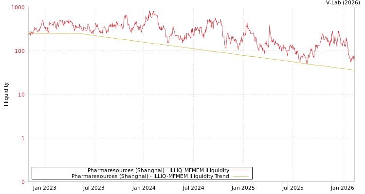 graph of Pharmaresources (Shanghai) ILLIQ-MFMEM