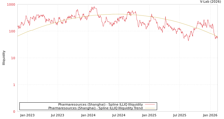 graph of Pharmaresources (Shanghai) ILLIQ-SMEM