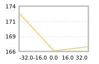 Impact of return on liquidity tomorrow