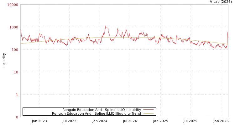 graph of Rongxin Education And ILLIQ-SMEM