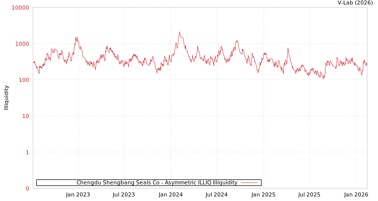 graph of Chengdu Shengbang Seals Co ILLIQ-AMEM