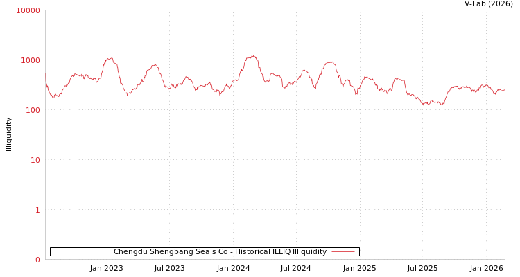 graph of Chengdu Shengbang Seals Co ILLIQ-HIST