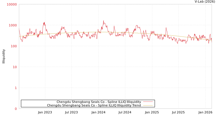 graph of Chengdu Shengbang Seals Co ILLIQ-SMEM