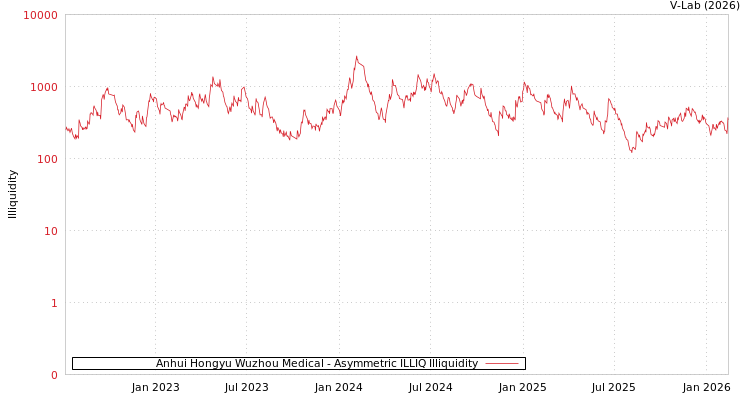 graph of Anhui Hongyu Wuzhou Medical ILLIQ-AMEM