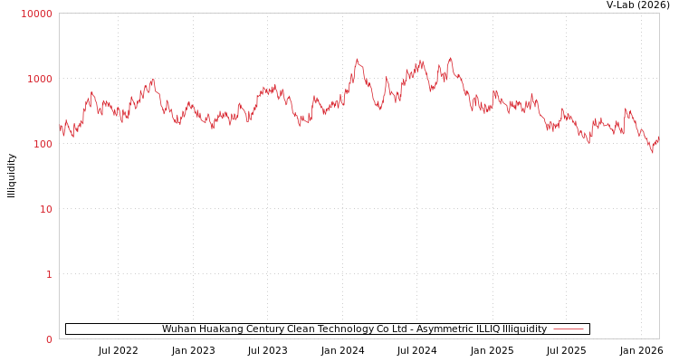 graph of Wuhan Huakang Century Clean Technology Co Ltd ILLIQ-AMEM