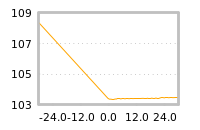 Impact of return on liquidity tomorrow