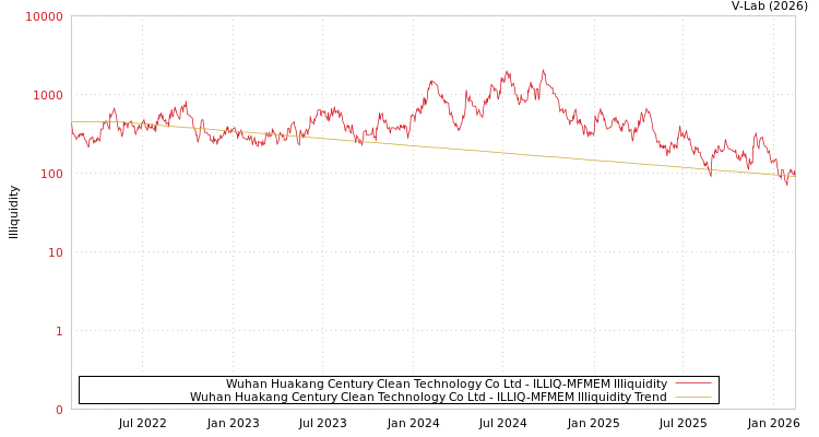 graph of Wuhan Huakang Century Clean Technology Co Ltd ILLIQ-MFMEM