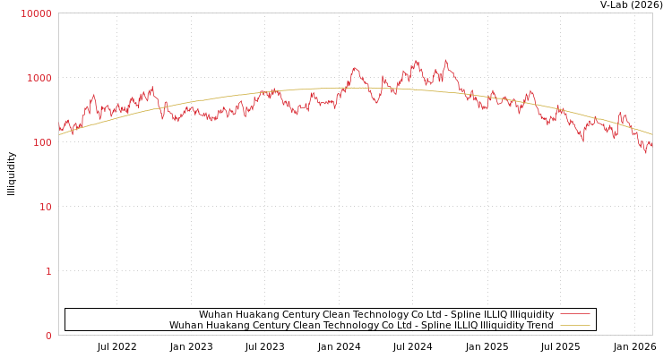 graph of Wuhan Huakang Century Clean Technology Co Ltd ILLIQ-SMEM