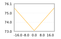 Impact of return on liquidity tomorrow