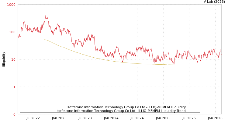 graph of Isoftstone Information Technology Group Co Ltd ILLIQ-MFMEM