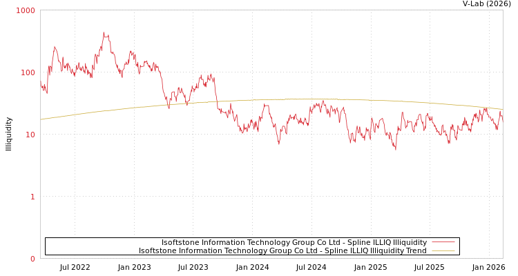 graph of Isoftstone Information Technology Group Co Ltd ILLIQ-SMEM