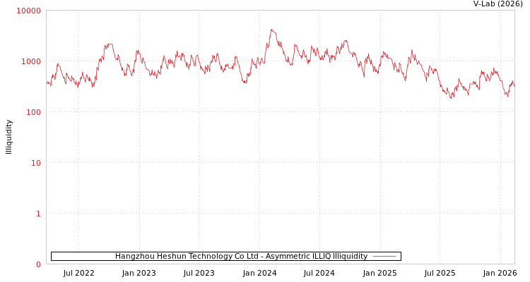 graph of Hangzhou Heshun Technology Co Ltd ILLIQ-AMEM