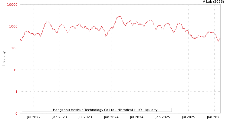 graph of Hangzhou Heshun Technology Co Ltd ILLIQ-HIST
