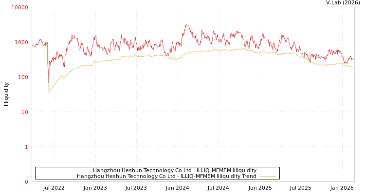 graph of Hangzhou Heshun Technology Co Ltd ILLIQ-MFMEM