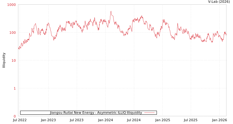 graph of Jiangsu Ruitai New Energy ILLIQ-AMEM