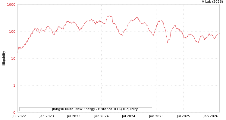 graph of Jiangsu Ruitai New Energy ILLIQ-HIST