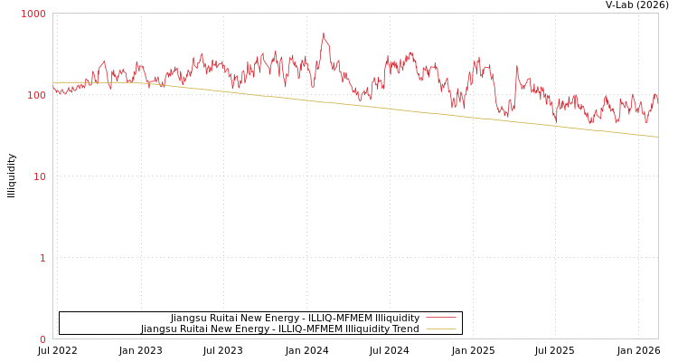 graph of Jiangsu Ruitai New Energy ILLIQ-MFMEM