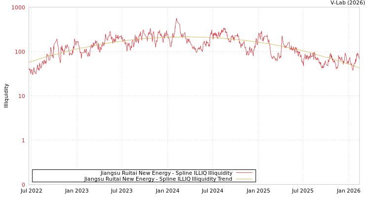 graph of Jiangsu Ruitai New Energy ILLIQ-SMEM