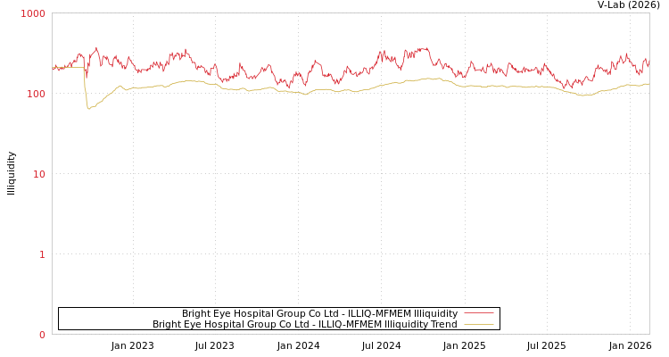 graph of Bright Eye Hospital Group Co Ltd ILLIQ-MFMEM