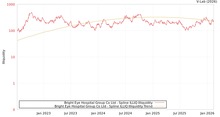 graph of Bright Eye Hospital Group Co Ltd ILLIQ-SMEM
