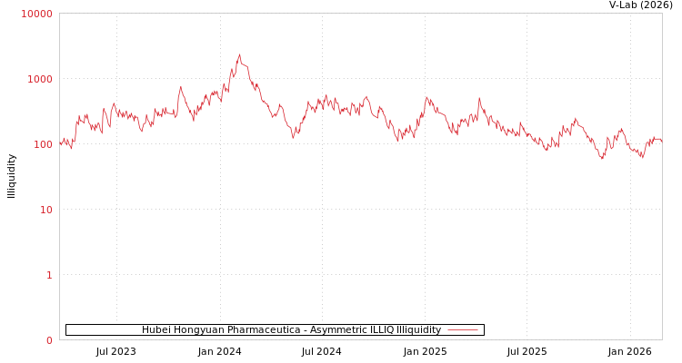graph of Hubei Hongyuan Pharmaceutica ILLIQ-AMEM