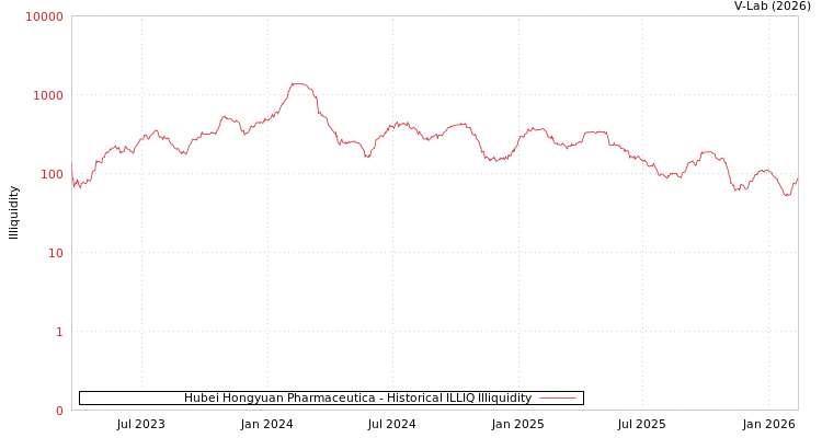 graph of Hubei Hongyuan Pharmaceutica ILLIQ-HIST