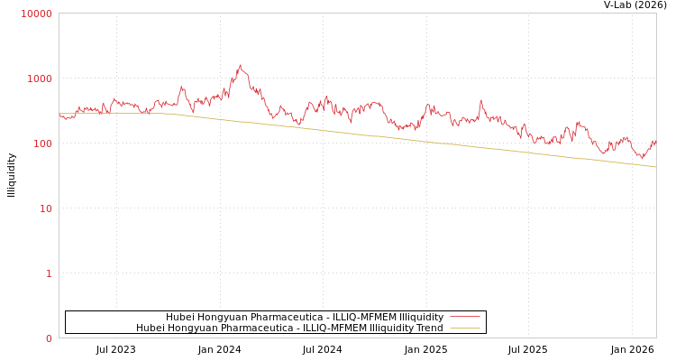 graph of Hubei Hongyuan Pharmaceutica ILLIQ-MFMEM