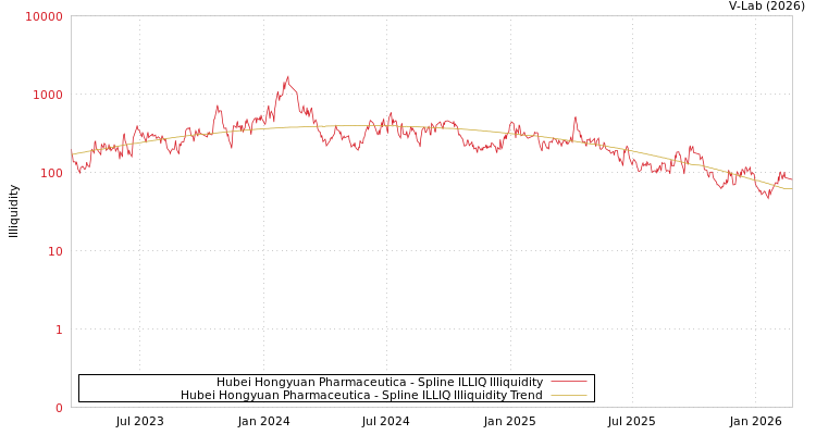 graph of Hubei Hongyuan Pharmaceutica ILLIQ-SMEM