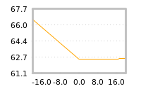 Impact of return on liquidity tomorrow