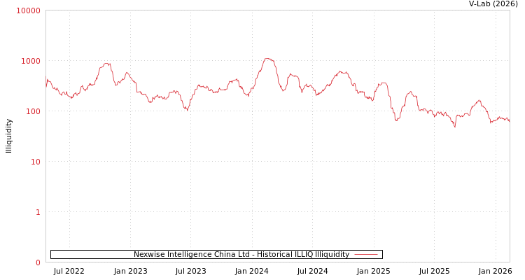 graph of Nexwise Intelligence China Ltd ILLIQ-HIST