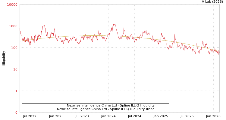 graph of Nexwise Intelligence China Ltd ILLIQ-SMEM