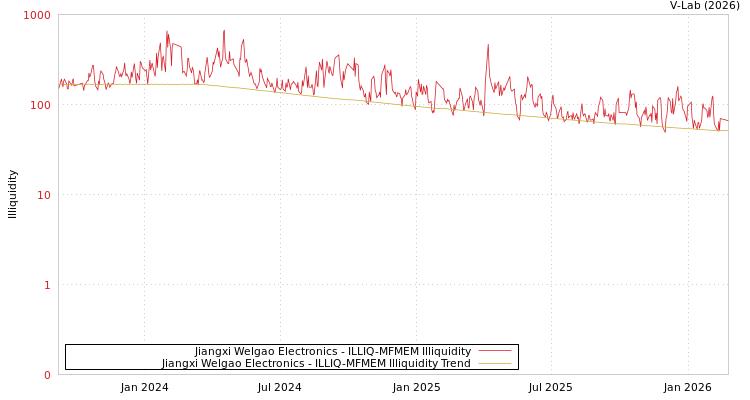 graph of Jiangxi Welgao Electronics ILLIQ-MFMEM