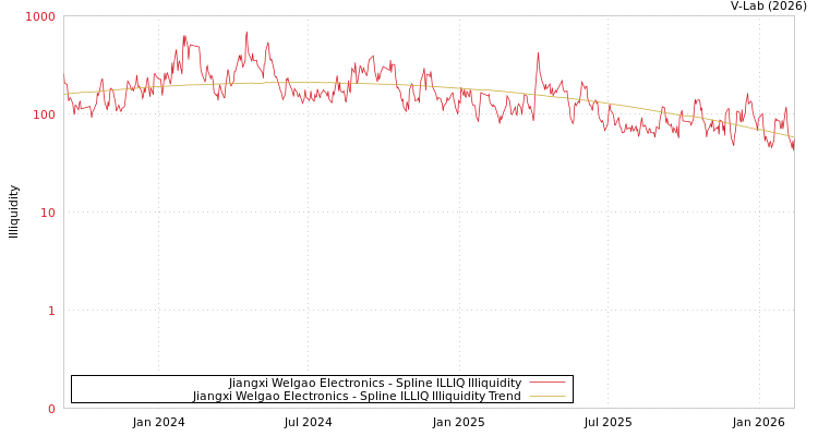 graph of Jiangxi Welgao Electronics ILLIQ-SMEM