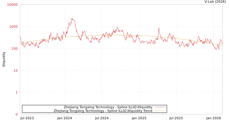 graph of Zhejiang Tongxing Technology ILLIQ-SMEM