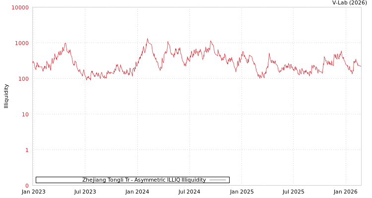 graph of Zhejiang Tongli Tr ILLIQ-AMEM