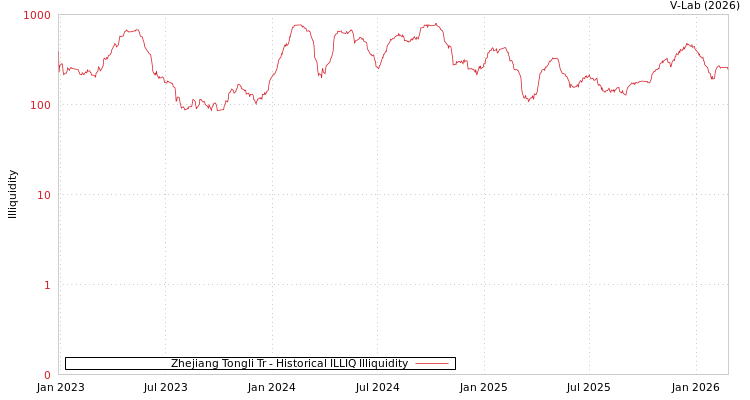 graph of Zhejiang Tongli Tr ILLIQ-HIST