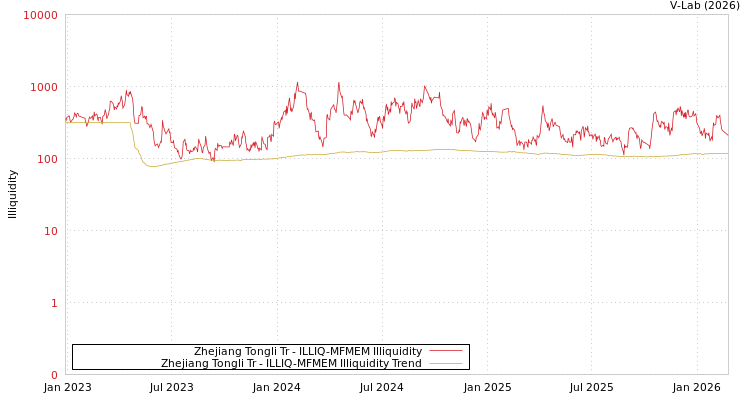 graph of Zhejiang Tongli Tr ILLIQ-MFMEM