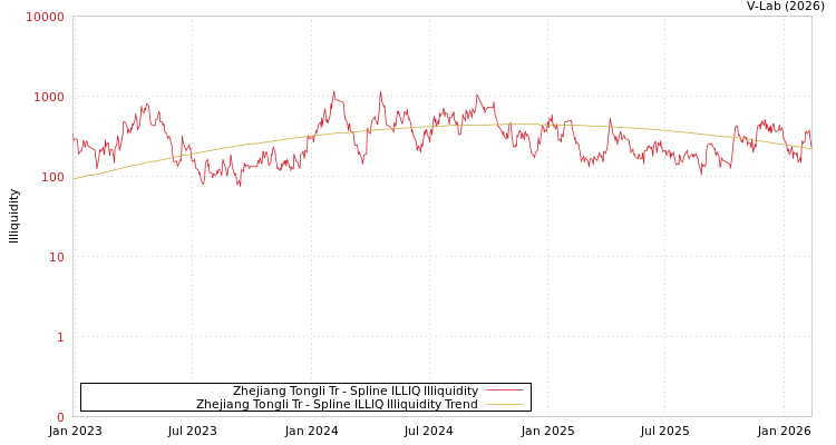 graph of Zhejiang Tongli Tr ILLIQ-SMEM
