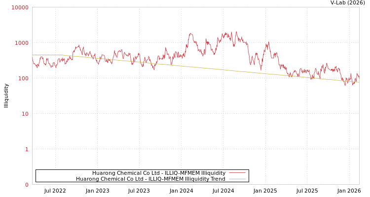 graph of Huarong Chemical Co Ltd ILLIQ-MFMEM