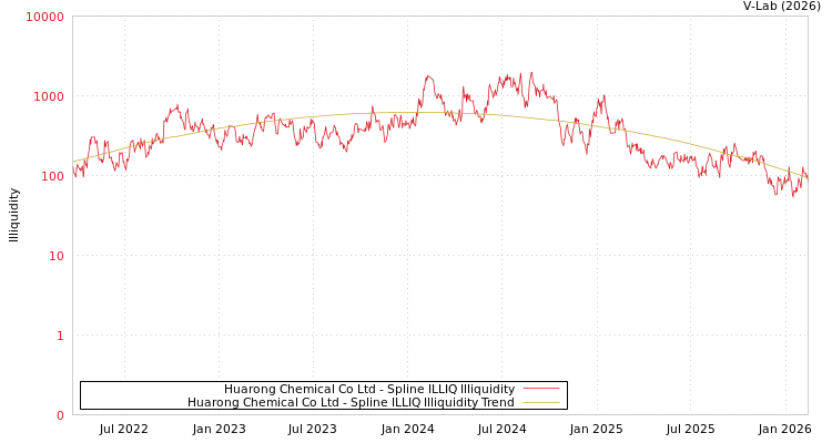 graph of Huarong Chemical Co Ltd ILLIQ-SMEM