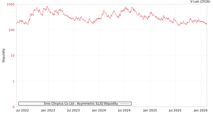 graph of Smo Clinplus Co Ltd ILLIQ-AMEM