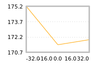 Impact of return on liquidity tomorrow