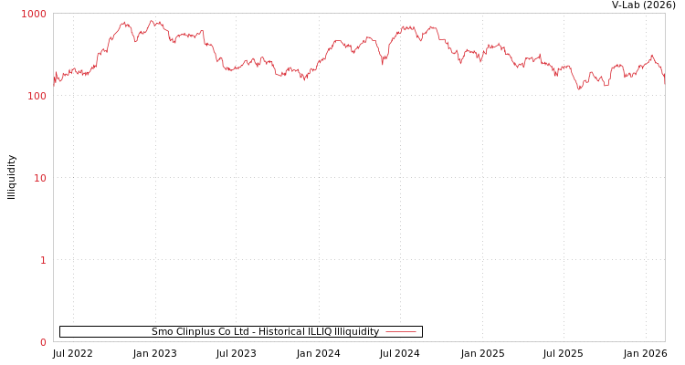 graph of Smo Clinplus Co Ltd ILLIQ-HIST
