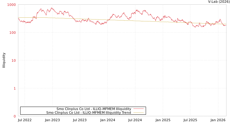 graph of Smo Clinplus Co Ltd ILLIQ-MFMEM