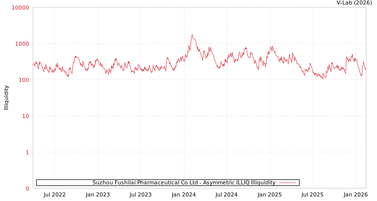 graph of Suzhou Fushilai Pharmaceutical Co Ltd ILLIQ-AMEM
