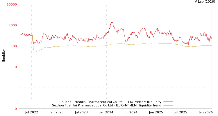 graph of Suzhou Fushilai Pharmaceutical Co Ltd ILLIQ-MFMEM