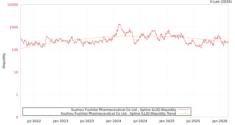 graph of Suzhou Fushilai Pharmaceutical Co Ltd ILLIQ-SMEM